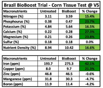 BioBoost Trial Data